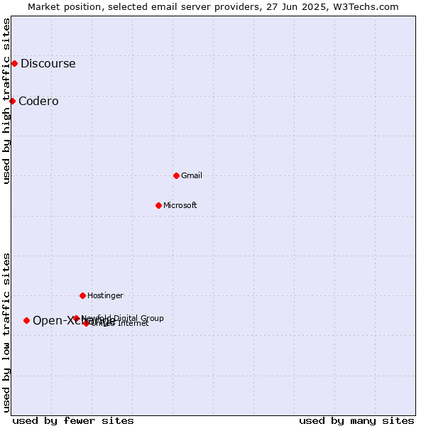 Market position of Open-Xchange vs. Discourse vs. Codero