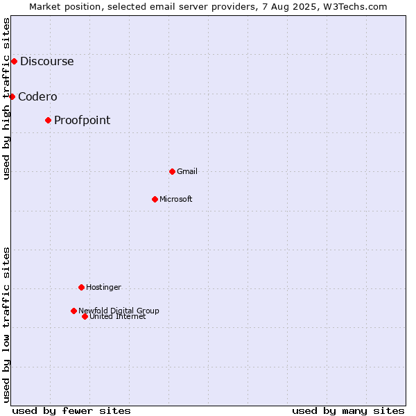 Market position of Proofpoint vs. Discourse vs. Codero