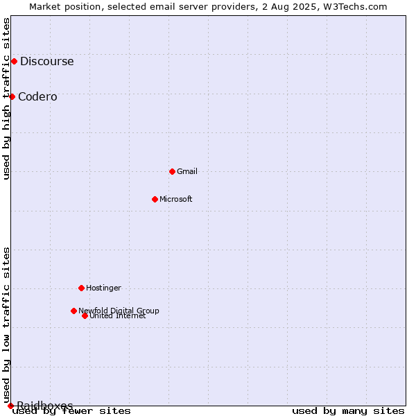 Market position of Discourse vs. Codero vs. Raidboxes