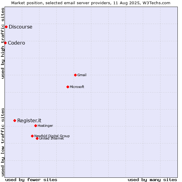 Market position of Register.it vs. Discourse vs. Codero