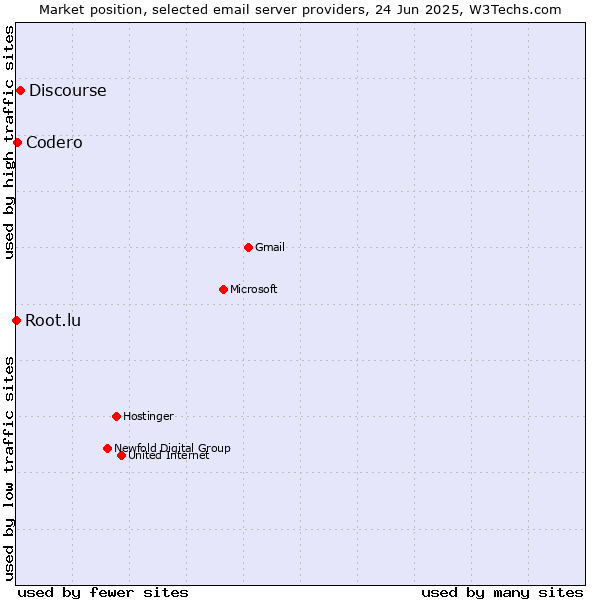 Market position of Discourse vs. Codero vs. Root.lu