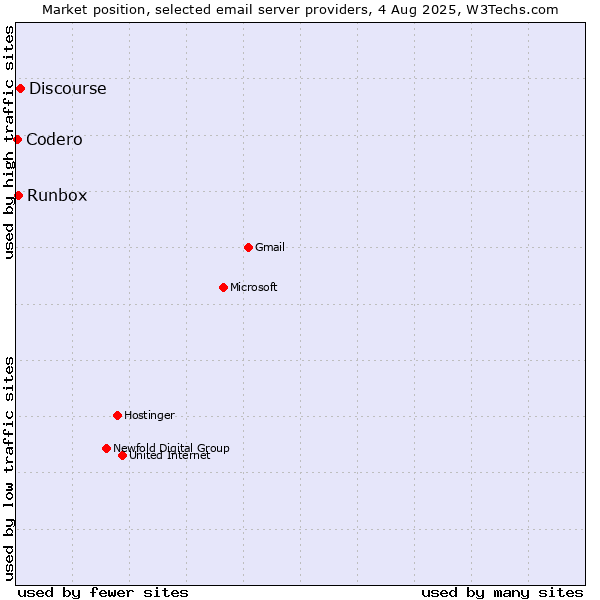 Market position of Discourse vs. Runbox vs. Codero