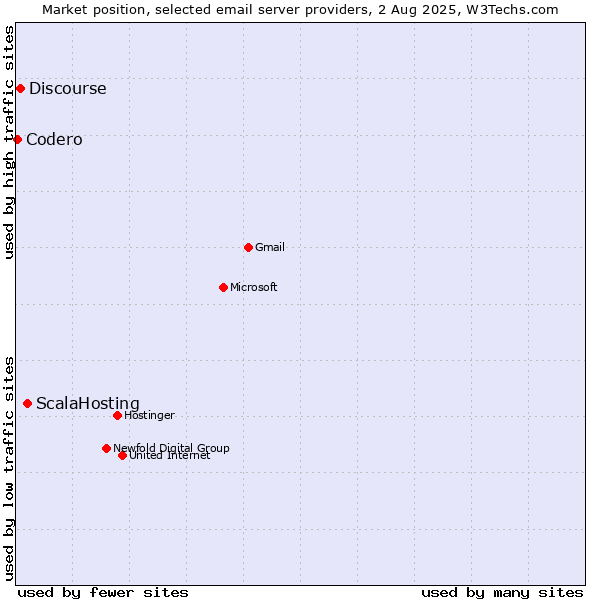 Market position of ScalaHosting vs. Discourse vs. Codero
