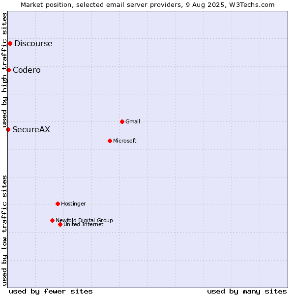 Market position of Discourse vs. Codero vs. SecureAX