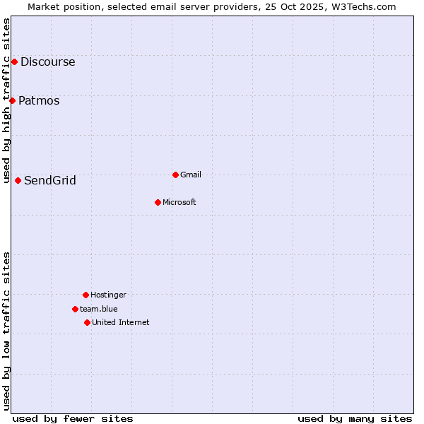 Market position of SendGrid vs. Discourse vs. Patmos