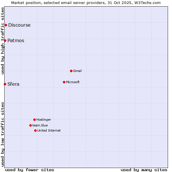Market position of Discourse vs. Patmos vs. Sfera