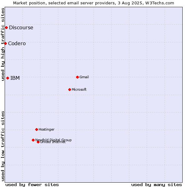 Market position of IBM vs. Discourse vs. Codero