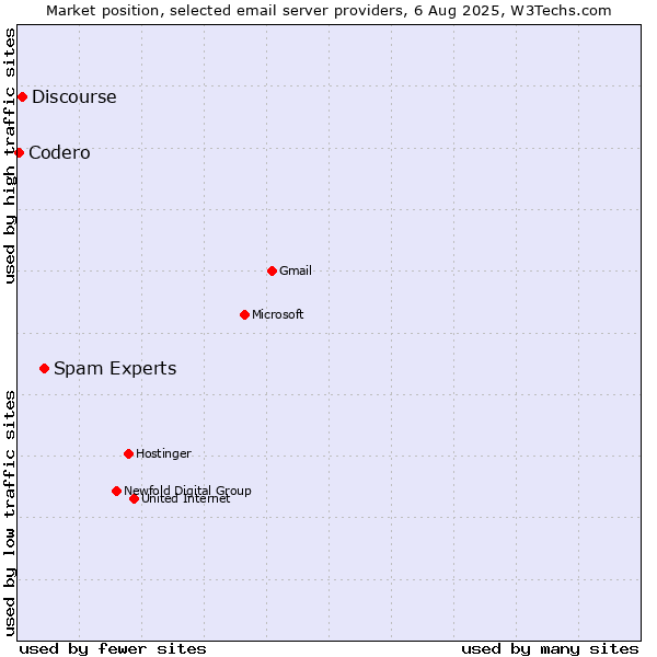 Market position of Spam Experts vs. Discourse vs. Codero