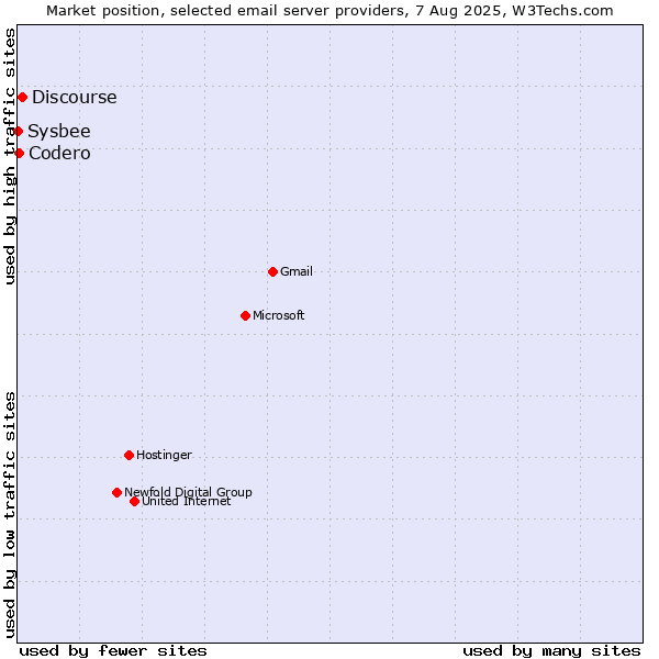 Market position of Discourse vs. Codero vs. Sysbee