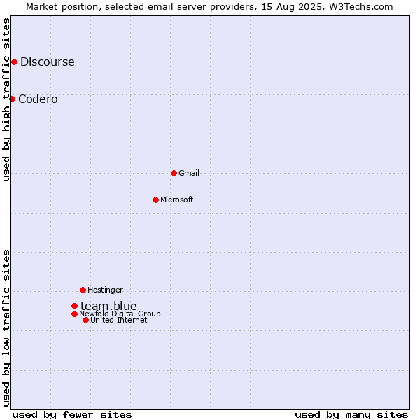 Market position of team.blue vs. Discourse vs. Codero