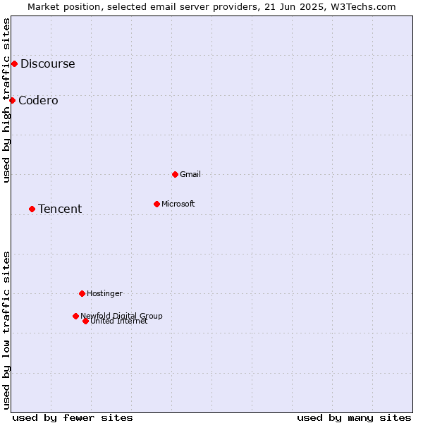 Market position of Tencent vs. Discourse vs. Codero