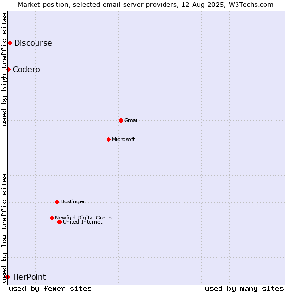 Market position of Discourse vs. Codero vs. TierPoint