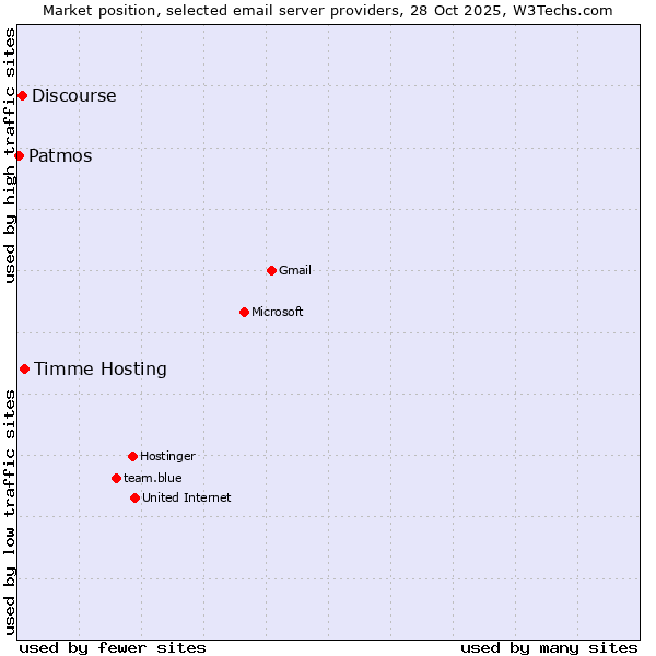 Market position of Timme Hosting vs. Discourse vs. Patmos