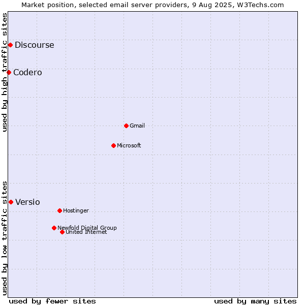 Market position of Versio vs. Discourse vs. Codero