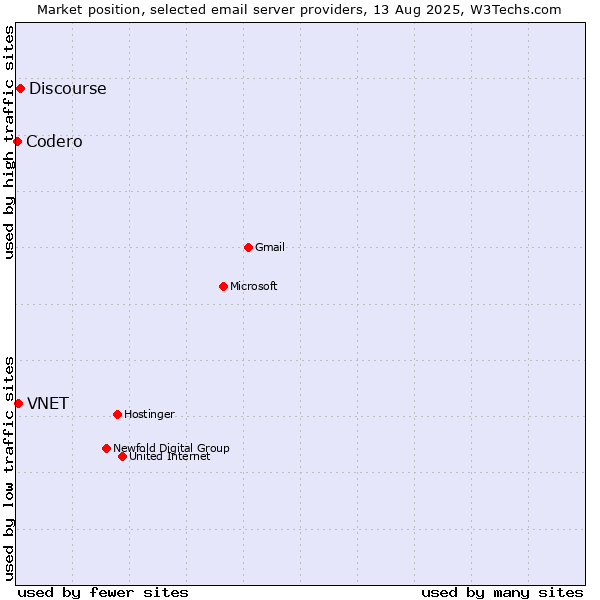 Market position of Discourse vs. VNET vs. Codero