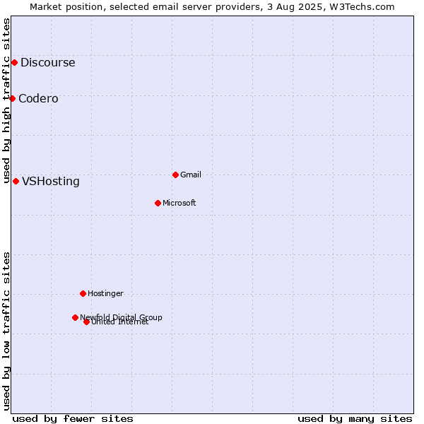Market position of VSHosting vs. Discourse vs. Codero