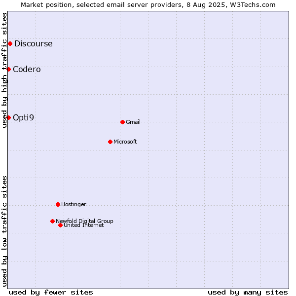 Market position of Discourse vs. Codero vs. Opti9