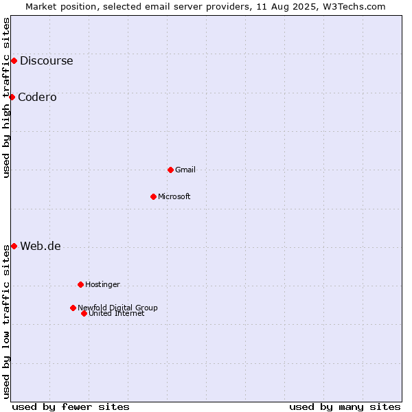 Market position of Web.de vs. Discourse vs. Codero