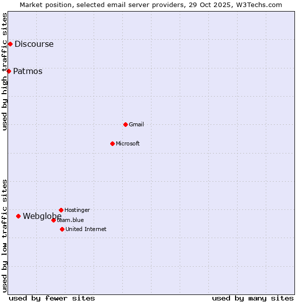 Market position of Webglobe vs. Discourse vs. Patmos
