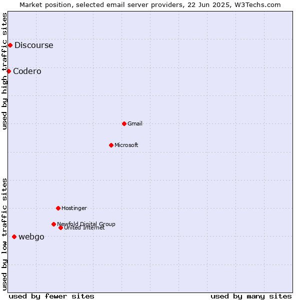 Market position of webgo vs. Discourse vs. Codero
