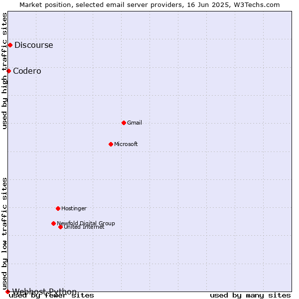 Market position of Discourse vs. Codero vs. Webhost Python