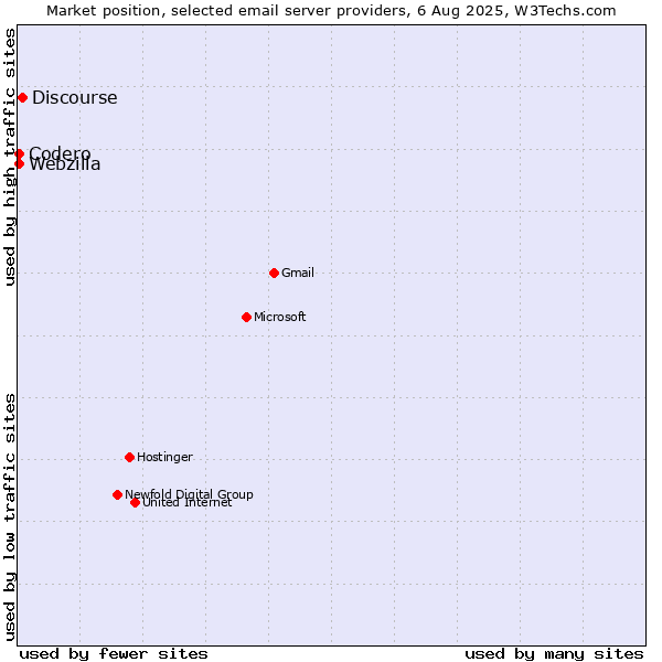 Market position of Discourse vs. Codero vs. Webzilla