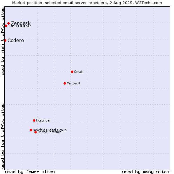 Market position of Zendesk vs. Discourse vs. Codero