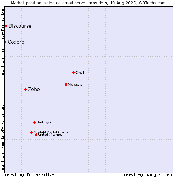 Market position of Zoho vs. Discourse vs. Codero