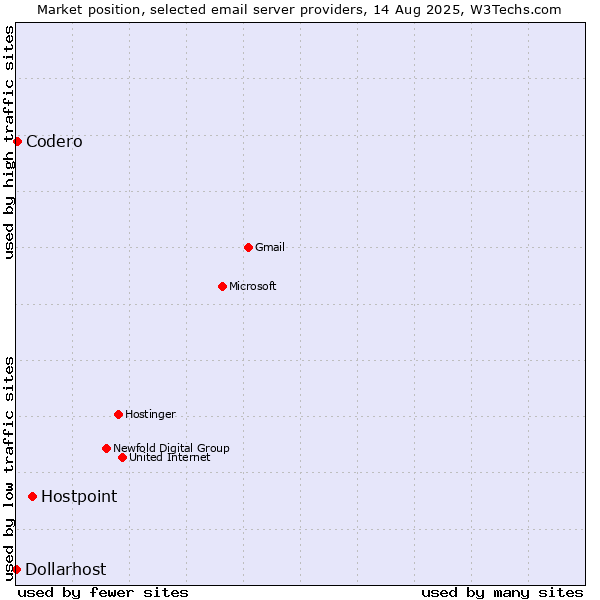 Market position of Hostpoint vs. Codero vs. Dollarhost