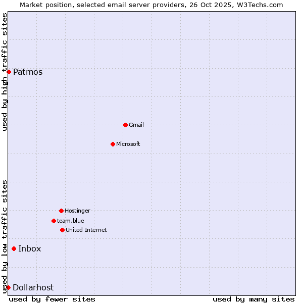 Market position of Inbox vs. Patmos vs. Dollarhost