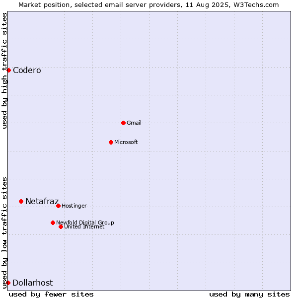 Market position of Netafraz vs. Codero vs. Dollarhost