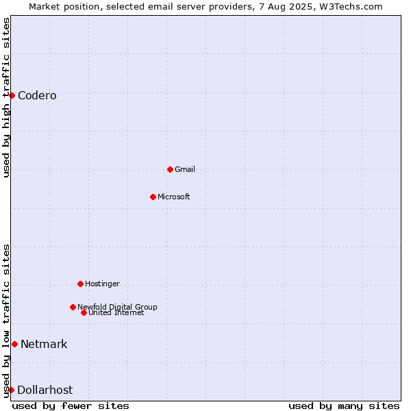 Market position of Netmark vs. Codero vs. Dollarhost