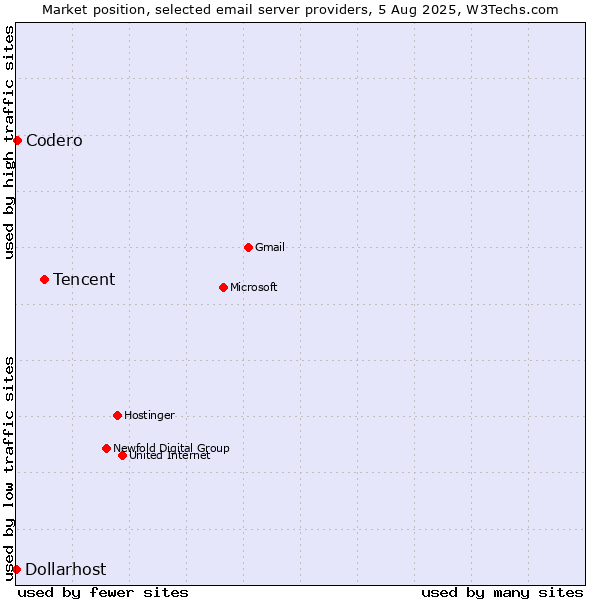Market position of Tencent vs. Codero vs. Dollarhost