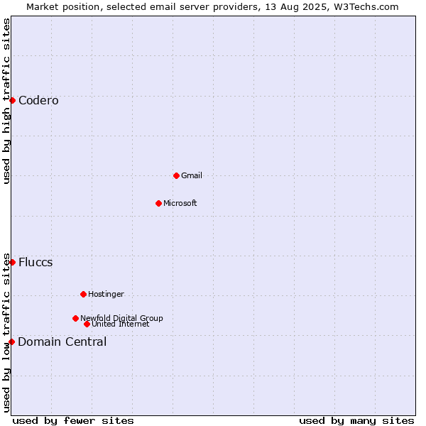 Market position of Codero vs. Fluccs vs. Domain Central