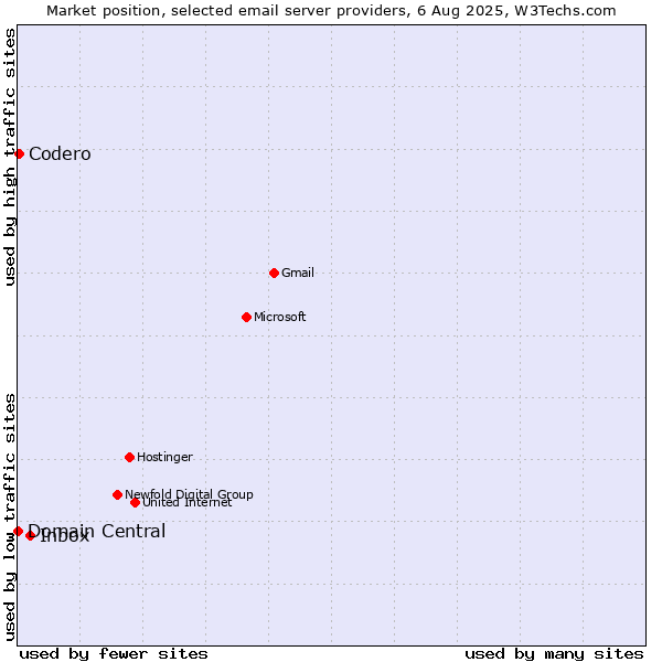 Market position of Inbox vs. Codero vs. Domain Central