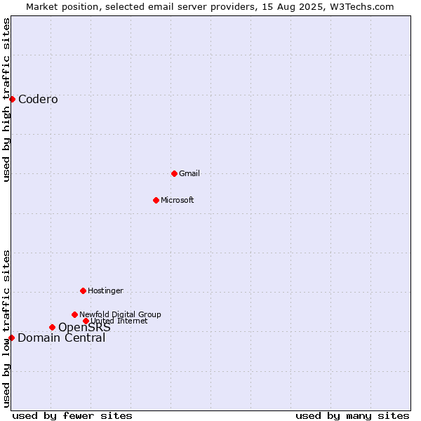 Market position of OpenSRS vs. Codero vs. Domain Central