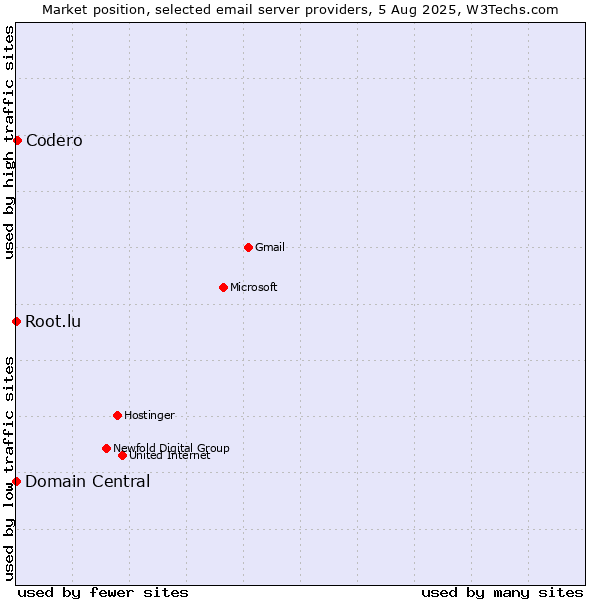 Market position of Codero vs. Root.lu vs. Domain Central