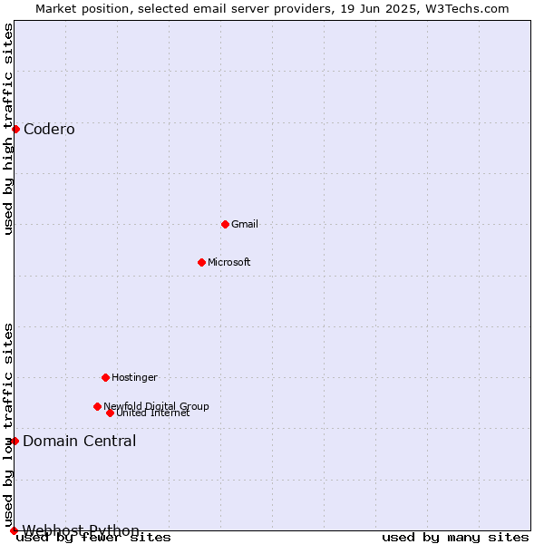Market position of Codero vs. Domain Central vs. Webhost Python