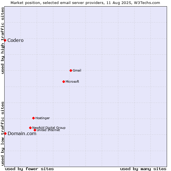 Market position of Domain.com vs. Codero