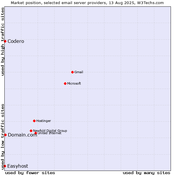 Market position of Domain.com vs. Codero vs. Easyhost