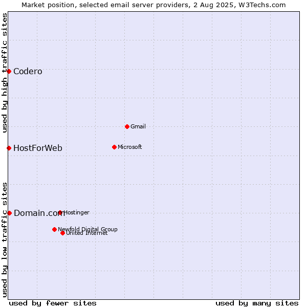 Market position of Domain.com vs. Codero vs. HostForWeb