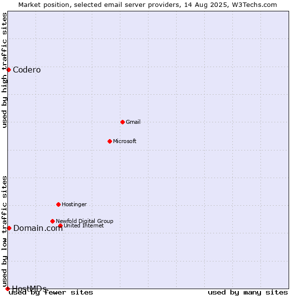 Market position of Domain.com vs. Codero vs. HostMDs