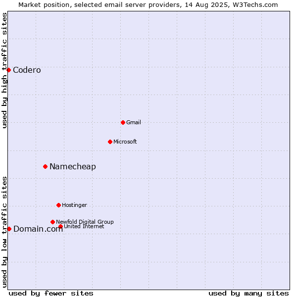 Market position of Namecheap vs. Domain.com vs. Codero