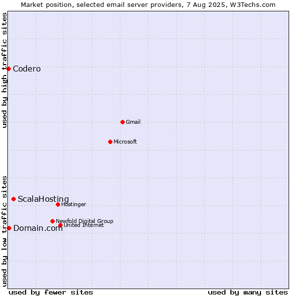 Market position of ScalaHosting vs. Domain.com vs. Codero