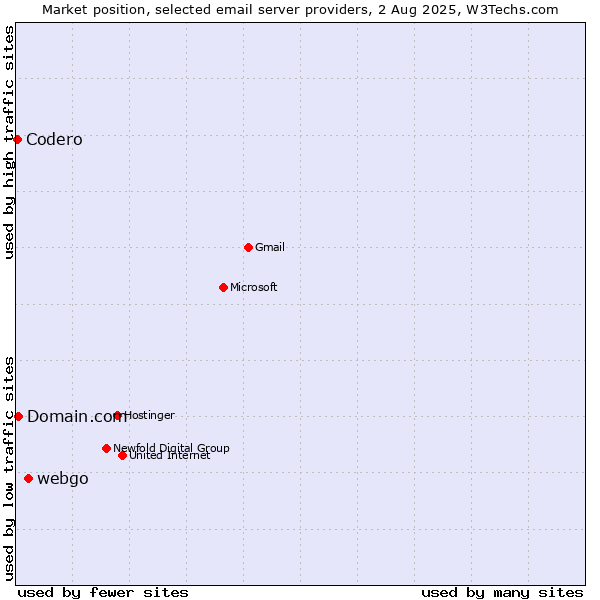 Market position of webgo vs. Domain.com vs. Codero