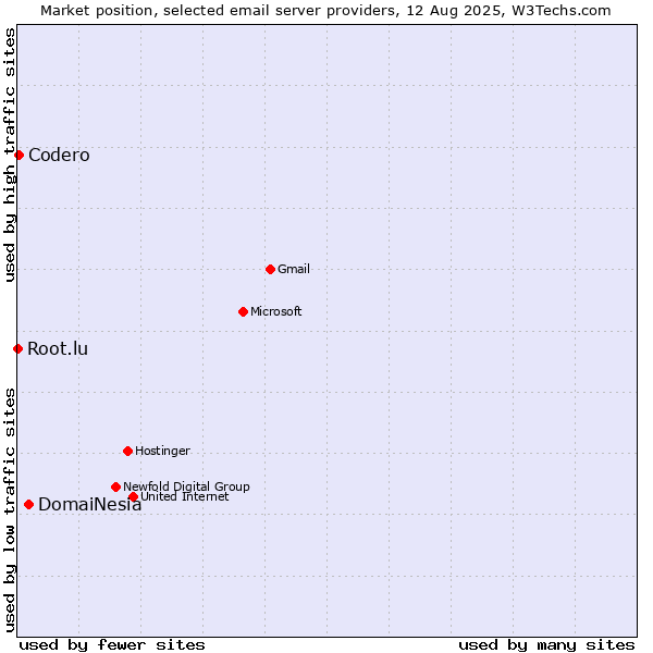 Market position of DomaiNesia vs. Codero vs. Root.lu