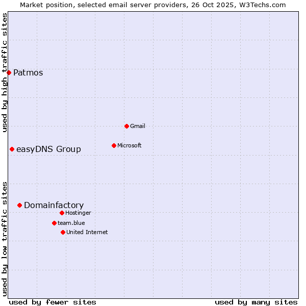 Market position of Domainfactory vs. easyDNS Group vs. Patmos