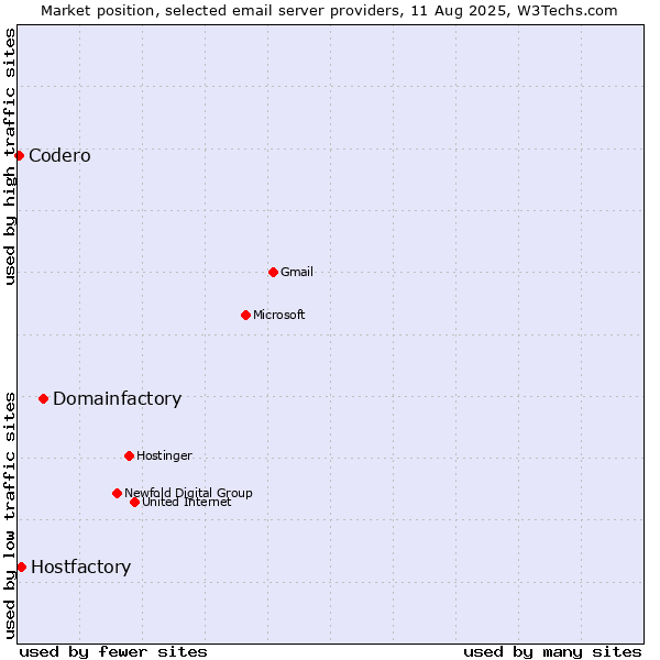 Market position of Domainfactory vs. Hostfactory vs. Codero