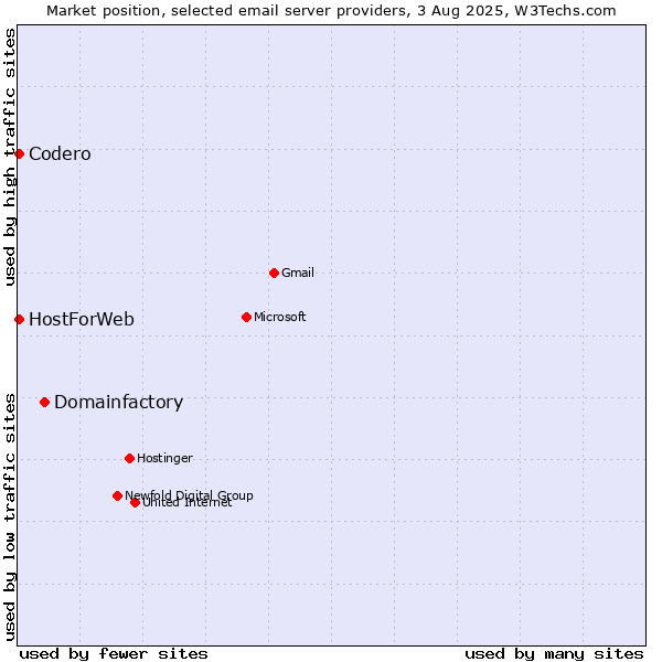 Market position of Domainfactory vs. Codero vs. HostForWeb