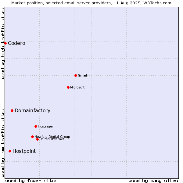 Market position of Domainfactory vs. Hostpoint vs. Codero